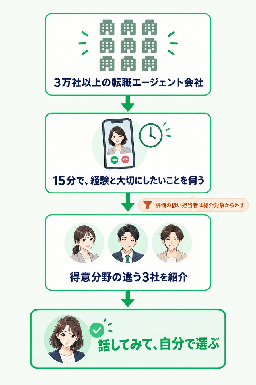 3万社以上のエージェント会社から、15分の相談を経て、得意分野の違う3社を紹介し、自分で選ぶまでの流れ